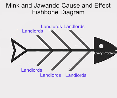 Rent Control: Prejudice in the Form of Legislation