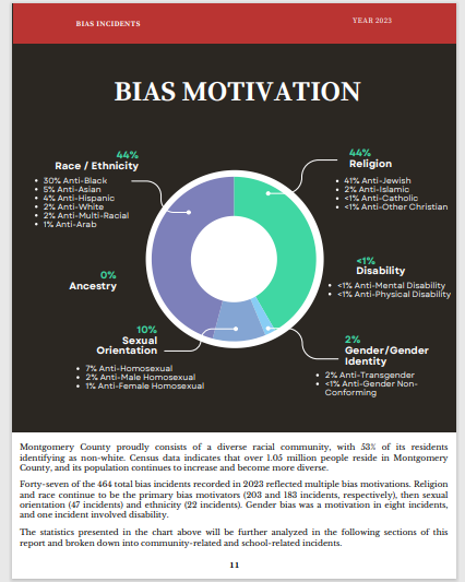 Anti Semitism Disproportionately Leads Bias Incidents in MoCo